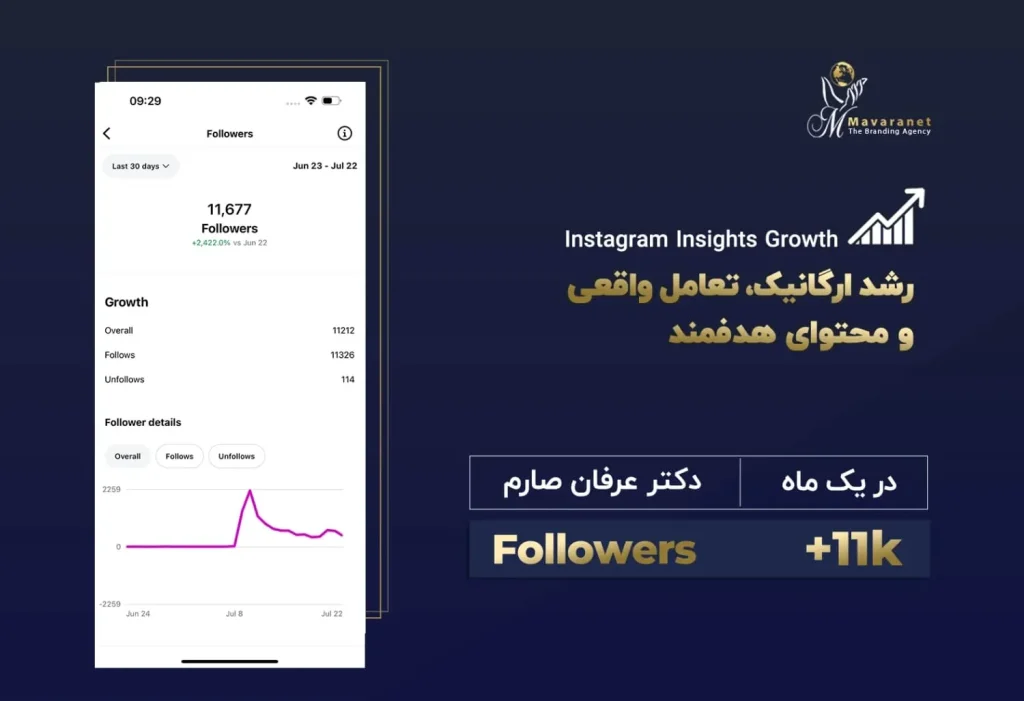 رشد پیج اینستاگرام توسط تیم متخصص ماورانت