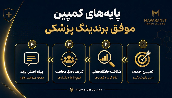 مراحل و پایههای موفق طراحی کمپین برندینگ پزشکی