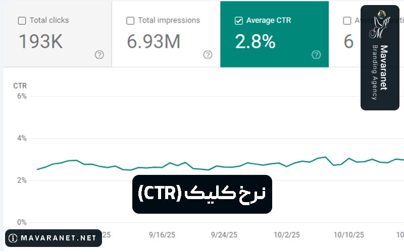 نرخ کلیک چیست؟ بررسی نحوه افزایش CTR در سایت و گوگل