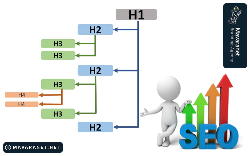 ترتیب هدینگ ها برای سئو محتوا