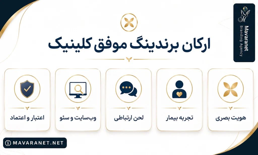 ارکان برندینگ موفق کلینیک شامل هویت بصری، تجربه بیمار، سایت و سئو
